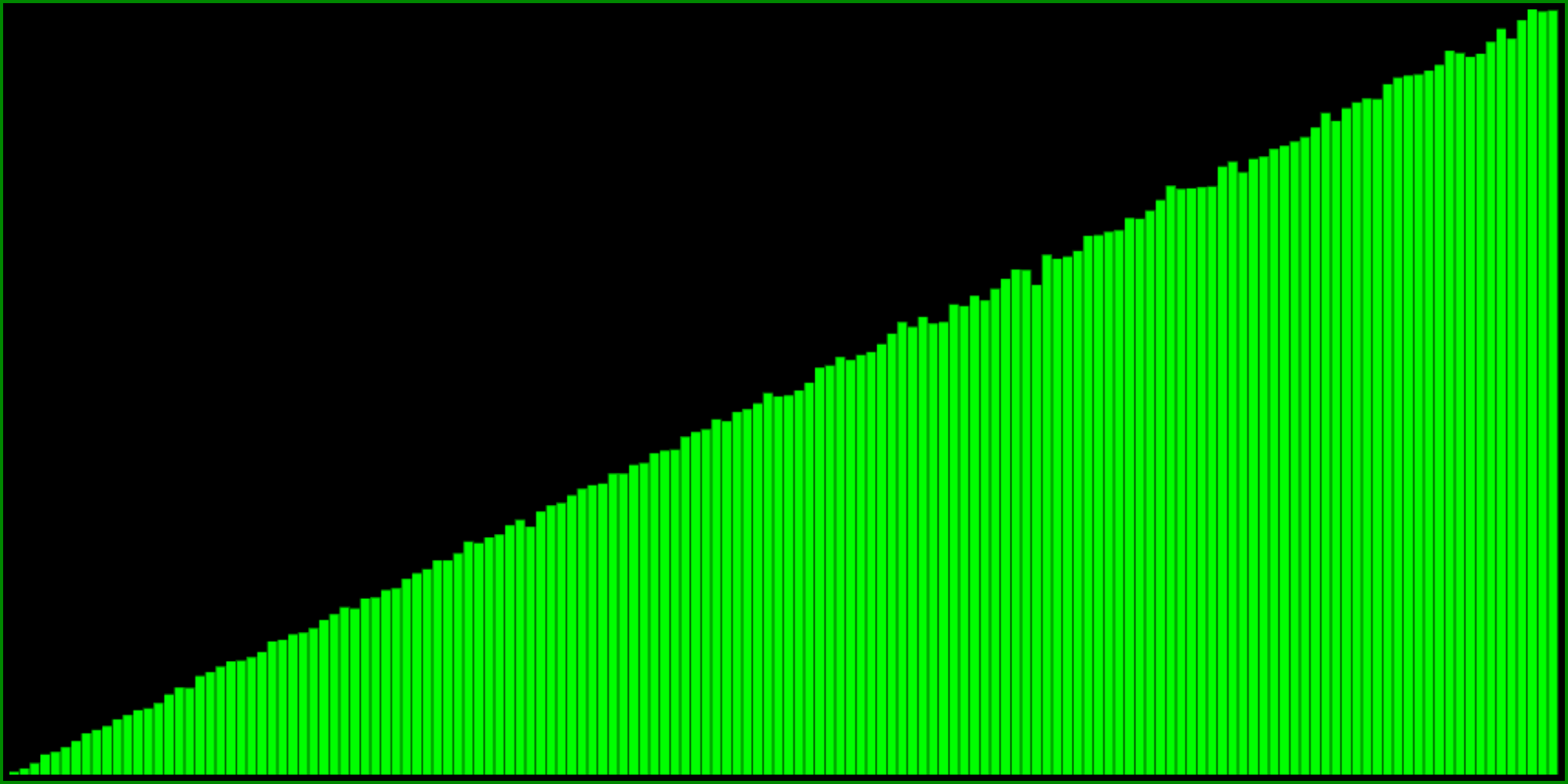 histogram of max(R(), R())